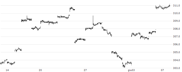 iShares S&P 500 ETF - JPY Hedged(2563) : Grafico di Prezzo (5 giorni)