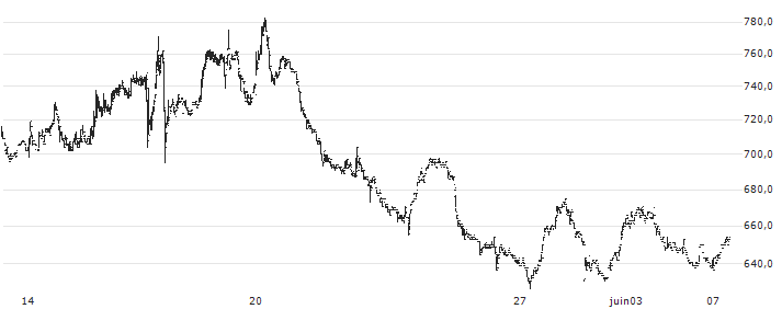 Tsunagu Group Holdings, Inc.(6551) : Grafico di Prezzo (5 giorni)