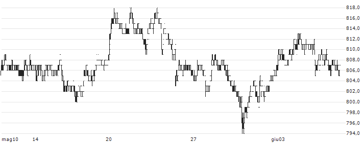 Matsui Securities Co., Ltd.(8628) : Grafico di Prezzo (5 giorni)