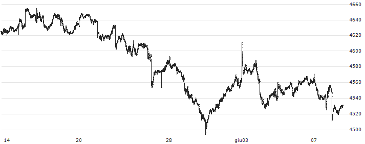 FTSE UK 350(GBP)(NMX) : Grafico di Prezzo (5 giorni)