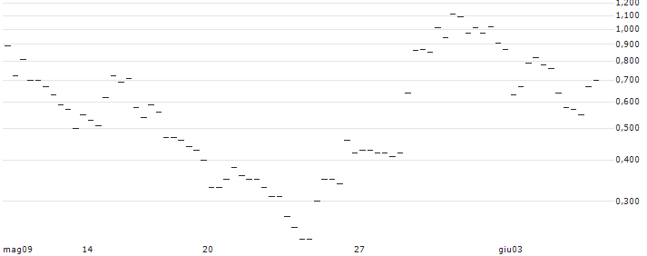 BANK VONTOBEL/PUT/AUTOMATIC DATA PROCESS/250/0.1/21.06.24 : Grafico di Prezzo (5 giorni)