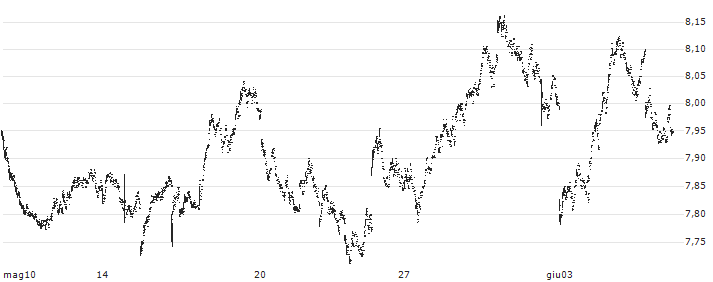 XACT Bear 2 ETF - SEK(XACT BEAR 2) : Grafico di Prezzo (5 giorni)