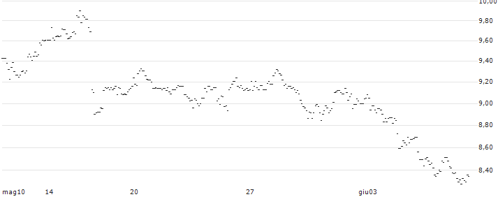 TURBO UNLIMITED LONG- OPTIONSSCHEIN OHNE STOPP-LOSS-LEVEL - EVONIK INDUSTRIES : Grafico di Prezzo (5 giorni)