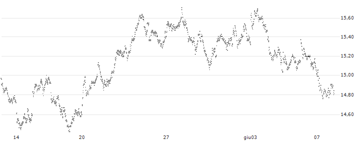 MINI LONG - SAFRAN(32ZAC) : Grafico di Prezzo (5 giorni)