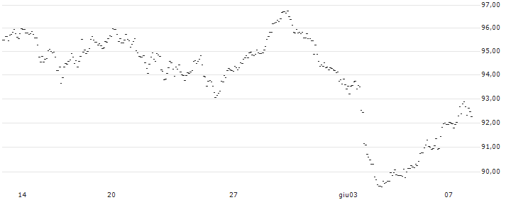 TURBO UNLIMITED LONG- OPTIONSSCHEIN OHNE STOPP-LOSS-LEVEL - BRENT CRUDE OIL FUTURE (BRN) - IPE/2... : Grafico di Prezzo (5 giorni)