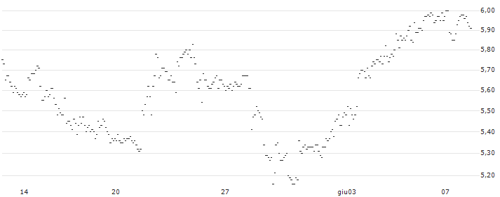 TURBO UNLIMITED LONG- OPTIONSSCHEIN OHNE STOPP-LOSS-LEVEL - ASTRAZENECA : Grafico di Prezzo (5 giorni)