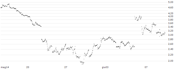 BEST UNLIMITED TURBO LONG CERTIFICATE - LULULEMON ATHLETICA(BM62S) : Grafico di Prezzo (5 giorni)