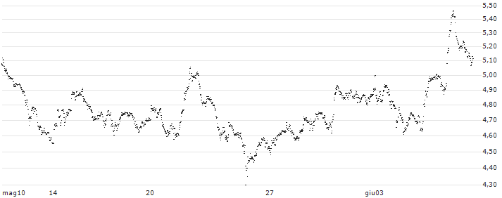 UNLIMITED TURBO BULL - SBM OFFSHORE(BU69S) : Grafico di Prezzo (5 giorni)