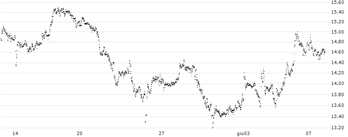 BEST UNLIMITED TURBO LONG CERTIFICATE - DEUTSCHE POST(CC61S) : Grafico di Prezzo (5 giorni)
