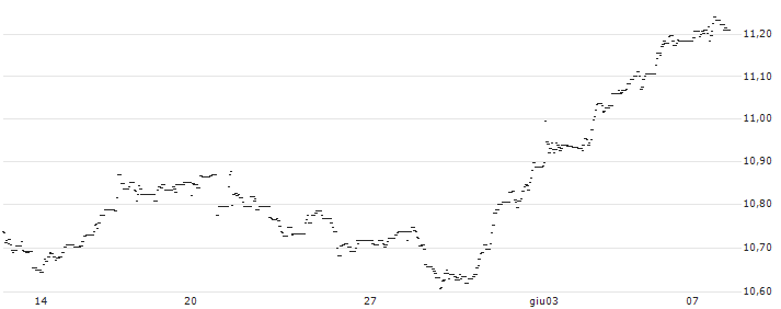 AMUNDI MSCI SWITZERLAND UCITS ETF - (C) - EUR(540J) : Grafico di Prezzo (5 giorni)