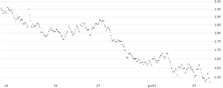 UNLIMITED TURBO LONG - KINEPOLIS GROUP(8D0AB) : Grafico di Prezzo (5 giorni)