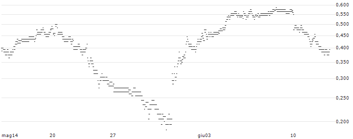 UNLIMITED TURBO BULL - NESTLÉ SA(67R0S) : Grafico di Prezzo (5 giorni)