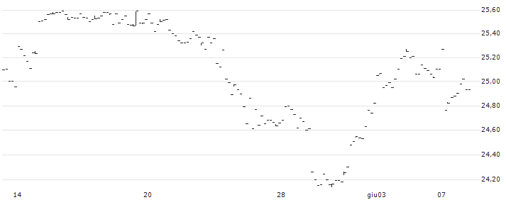 ALPS Active REIT ETF - USD(REIT) : Grafico di Prezzo (5 giorni)
