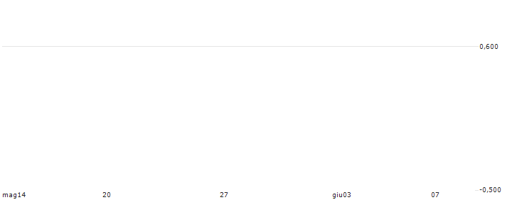 LEVERAGE LONG - IBEX 35(Z0227) : Grafico di Prezzo (5 giorni)