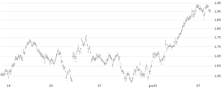 LONG MINI-FUTURE - STMICROELECTRONICS(F12537) : Grafico di Prezzo (5 giorni)