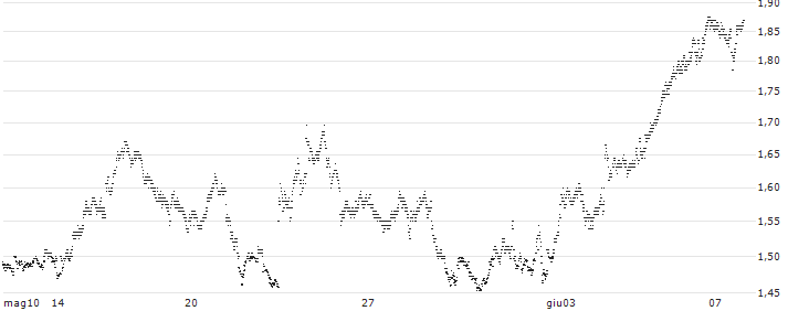 CALL - SPRINTER OPEN END - STMICROELECTRONICS(F12657) : Grafico di Prezzo (5 giorni)