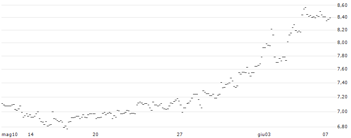 TURBO UNLIMITED LONG- OPTIONSSCHEIN OHNE STOPP-LOSS-LEVEL - T-MOBILE US : Grafico di Prezzo (5 giorni)