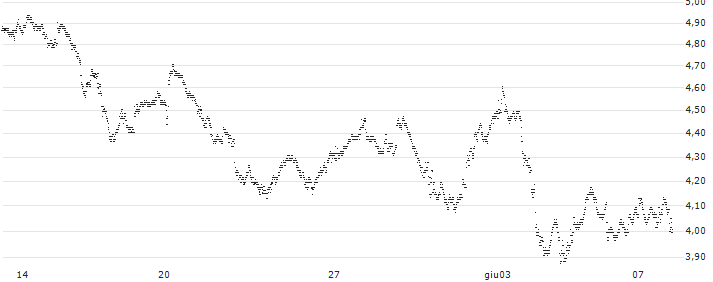 UNLIMITED TURBO BULL - TOTALENERGIES(3R98S) : Grafico di Prezzo (5 giorni)