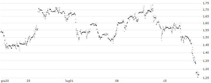 UNLIMITED TURBO LONG - SNAP(M8QHB) : Grafico di Prezzo (5 giorni)