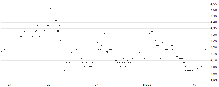UNLIMITED TURBO BULL - JPMORGAN CHASE(81L3S) : Grafico di Prezzo (5 giorni)
