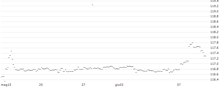BONUS CAP PRO ZERTIFIKATE - COMMERZBANK(UC2V6L) : Grafico di Prezzo (5 giorni)