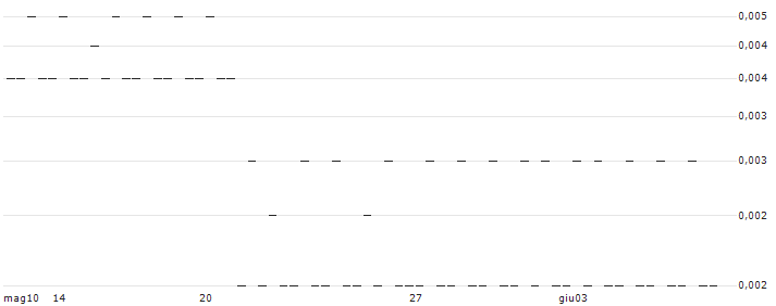 BANK VONTOBEL/PUT/ADVANCED MICRO DEVICES/32/0.01/21.06.24(F32681) : Grafico di Prezzo (5 giorni)
