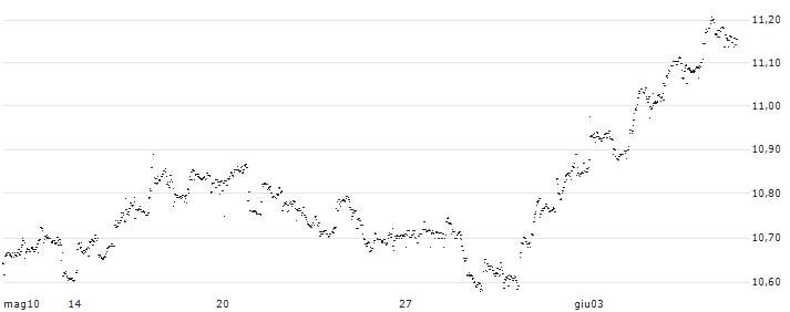 AMUNDI MSCI SWITZERLAND UCITS ETF - (C) - CHF(18MN) : Grafico di Prezzo (5 giorni)