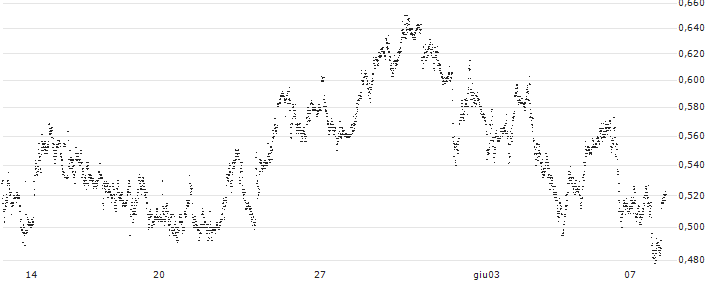 TURBO BEAR OPEN END - DANONE(UC564H) : Grafico di Prezzo (5 giorni)