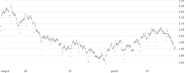 TURBO BULL OPEN END - RECORDATI INDUSTRIA CHIMICA E FARMA(UC5F1W) : Grafico di Prezzo (5 giorni)