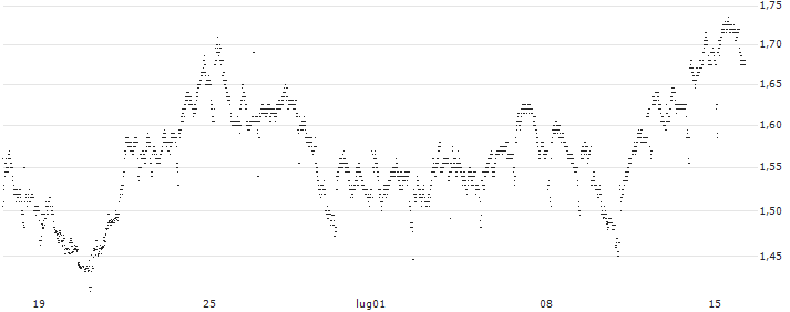TURBO BULL OPEN END - RECORDATI INDUSTRIA CHIMICA E FARMA(UC5F1Y) : Grafico di Prezzo (5 giorni)