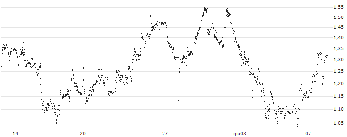 TURBO BEAR OPEN END - IBERDROLA(UC5LV6) : Grafico di Prezzo (5 giorni)