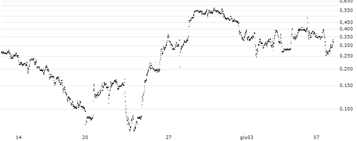 UNICREDIT BANK/PUT/JOHNSON & JOHNSON/150/0.1/19.06.24(UC66GK) : Grafico di Prezzo (5 giorni)
