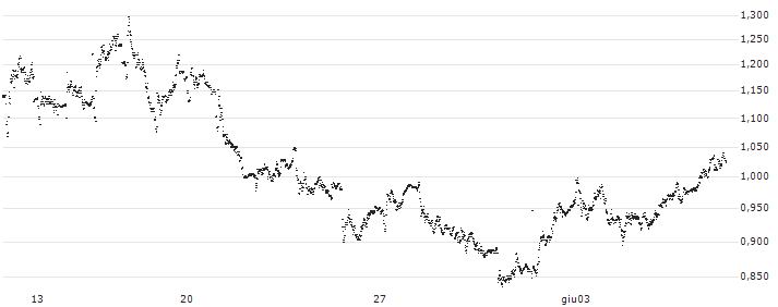 TURBO BULL OPEN END - RECORDATI INDUSTRIA CHIMICA E FARMA(UC6SQ1) : Grafico di Prezzo (5 giorni)
