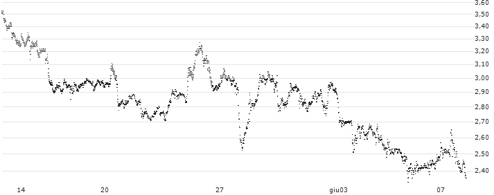 TURBO BEAR OPEN END - APPLE(UC7PXV) : Grafico di Prezzo (5 giorni)