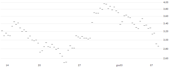 PUT - SPRINTER OPEN END - AUTOMATIC DATA PROCESS : Grafico di Prezzo (5 giorni)
