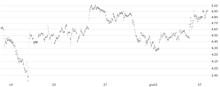 TURBO BEAR OPEN END - NIO INC. ADR(UC9TA5) : Grafico di Prezzo (5 giorni)