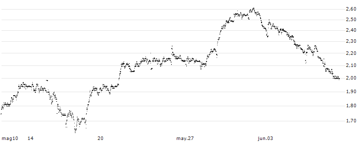 TURBO BEAR OPEN END - DAVIDE CAMPARI-MILANO(UD0428) : Grafico di Prezzo (5 giorni)