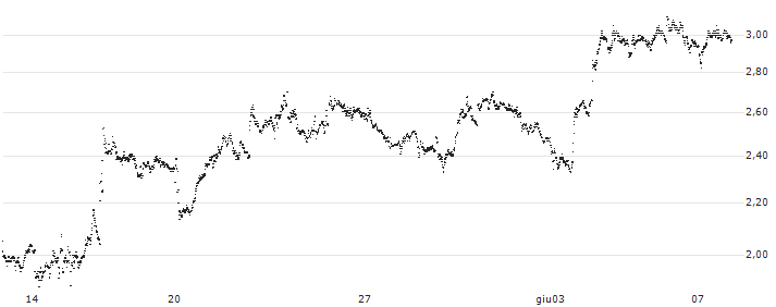 TURBO BEAR WARRANT - ENI(UD15MK) : Grafico di Prezzo (5 giorni)