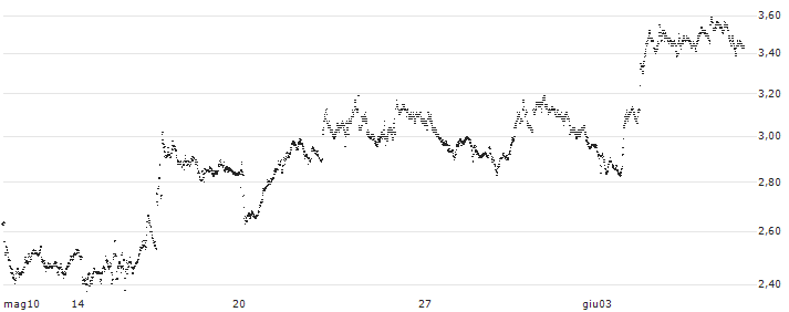 TURBO BEAR WARRANT - ENI(UD1AWU) : Grafico di Prezzo (5 giorni)