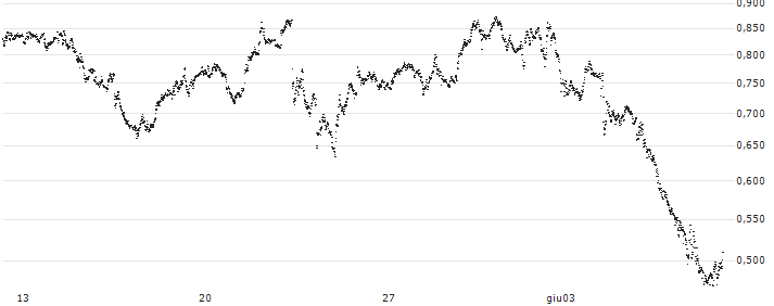 TURBO BEAR WARRANT - STMICROELECTRONICS(UD1RGU) : Grafico di Prezzo (5 giorni)