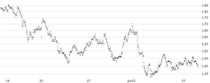 TURBO BULL OPEN END - TOTALENERGIES(UD1ZGH) : Grafico di Prezzo (5 giorni)