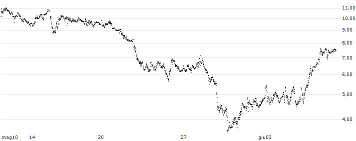TURBO BULL OPEN END - LVMH MOËT HENN. L. VUITTON(UD29HV) : Grafico di Prezzo (5 giorni)