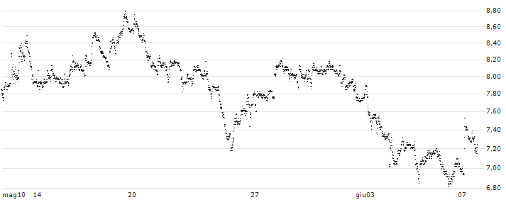 TURBO BULL OPEN END - PHILIPS(UD2BYC) : Grafico di Prezzo (5 giorni)