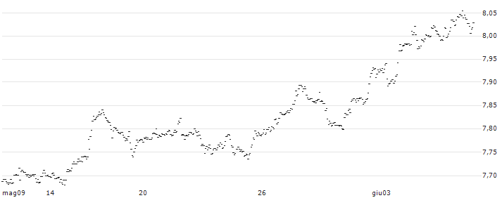 Swedish Krona / Indian Rupee (SEK/INR) : Grafico di Prezzo (5 giorni)
