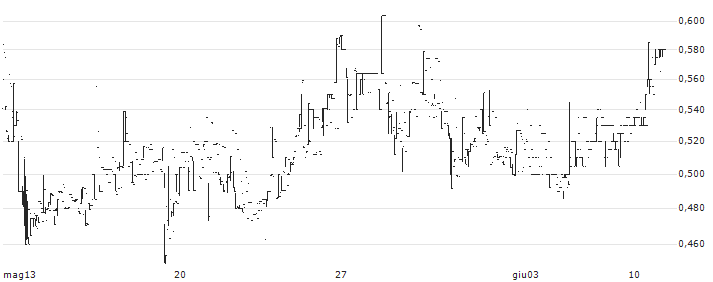 Nosa Plugs AB(NOSA) : Grafico di Prezzo (5 giorni)