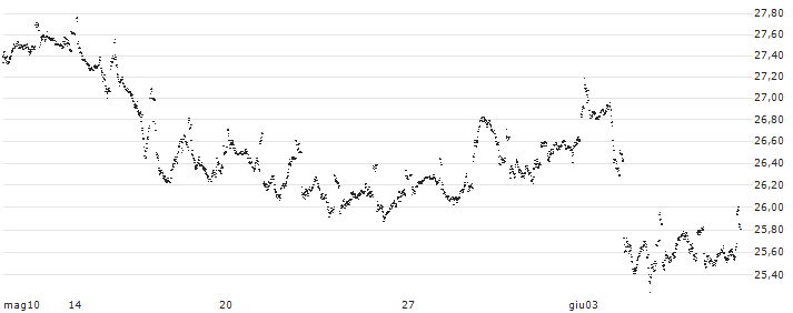 UNLIMITED TURBO LONG - SHELL(GA97B) : Grafico di Prezzo (5 giorni)