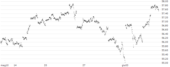 UNLIMITED TURBO LONG - S&P 500(HB65B) : Grafico di Prezzo (5 giorni)