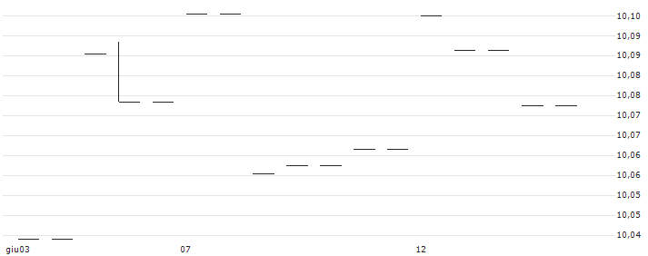 UBS ETF  J.P. Morgan USD EM Diversified Bond 1-5 UCITS ETF (hedged to CHF) A-acc - CHF(SHEMC) : Grafico di Prezzo (5 giorni)