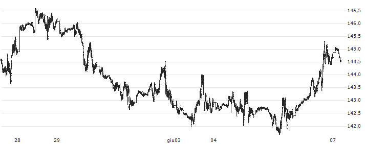 S&P GSCI Bio fuel Index : Grafico di Prezzo (5 giorni)