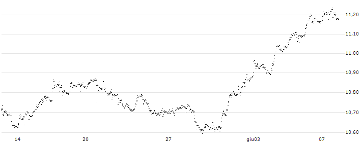 AMUNDI MSCI SWITZERLAND UCITS ETF - (C) - EUR(540J) : Grafico di Prezzo (5 giorni)